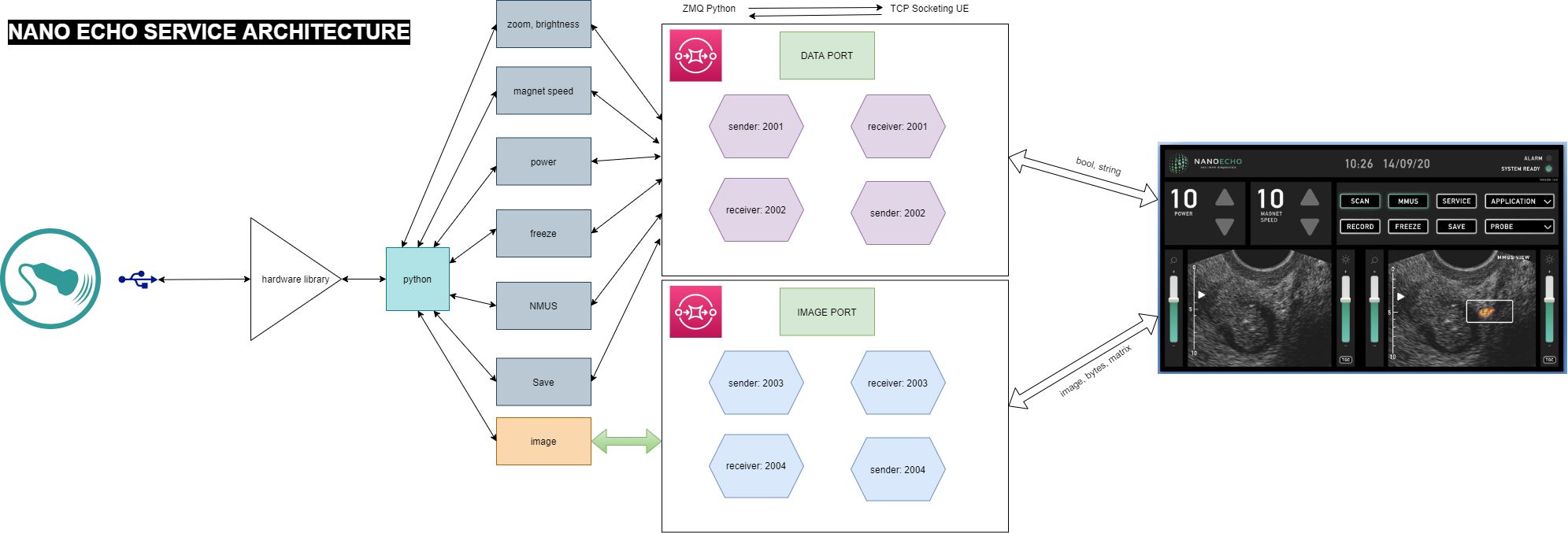 NanoEcho three-tier architecture diagram